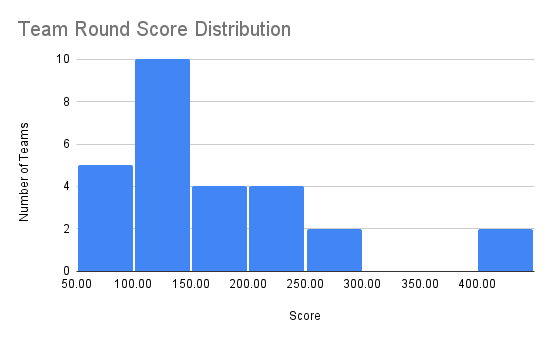 speed round score distribution